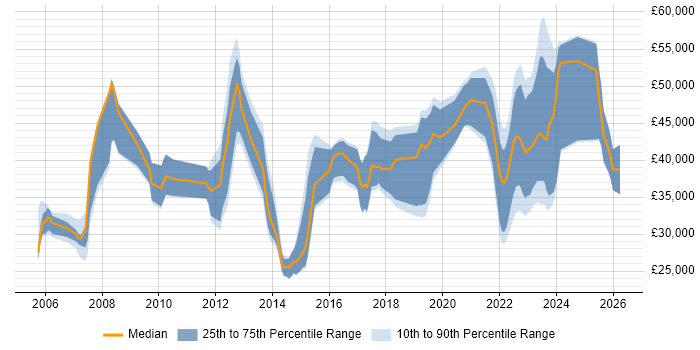 Salary distribution trend for jobs in Northern Ireland citing Firewall