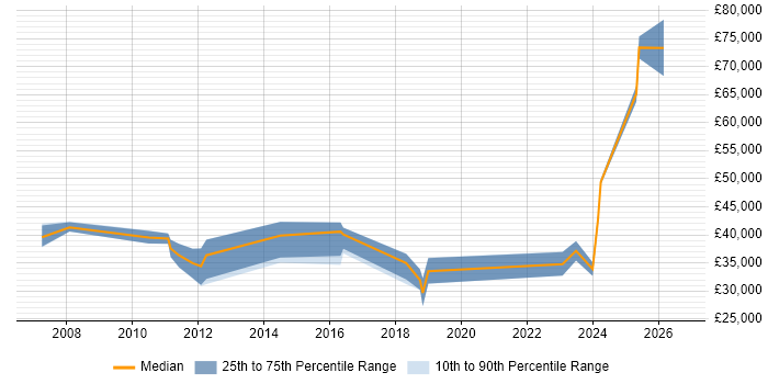 Salary distribution trend for jobs in Northern Ireland citing Firmware