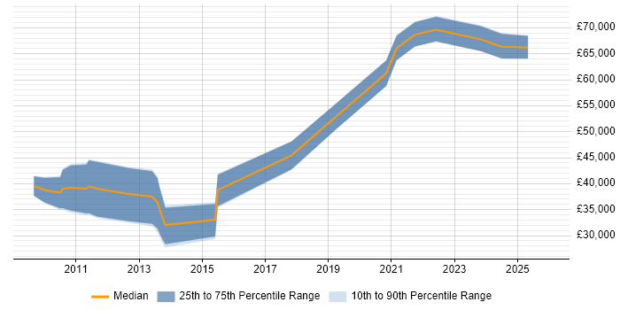 Salary distribution trend for jobs in Northern Ireland citing FIX Protocol