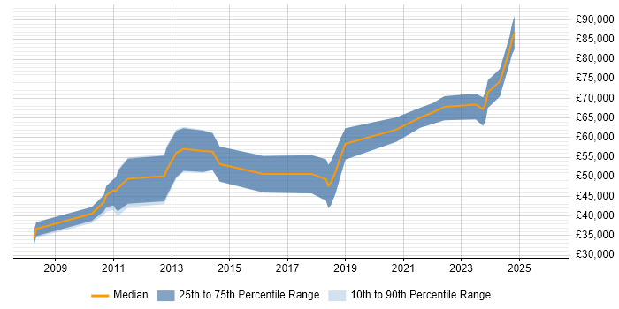 Salary distribution trend for jobs in Northern Ireland citing Foreign Exchange (FX)