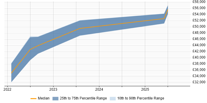Salary distribution trend for jobs in Northern Ireland citing FortiGate