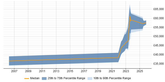 Salary distribution trend for jobs in Northern Ireland citing Fortinet
