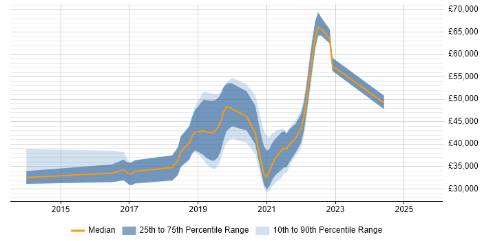 Salary distribution trend for Front-End Developer (Client-Side Developer) job vacancies in Northern Ireland