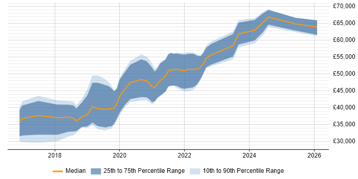 Salary distribution trend for Full-Stack Developer job vacancies in Northern Ireland