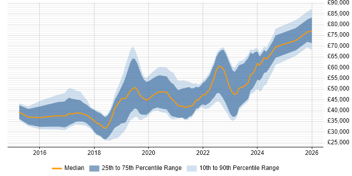 Salary distribution trend for jobs in Northern Ireland citing Full-Stack Development