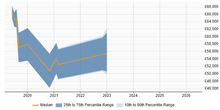Salary distribution trend for Full-Stack Software Engineer job vacancies in Northern Ireland