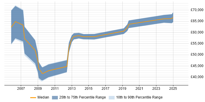 Salary distribution trend for Functional Consultant job vacancies in Northern Ireland