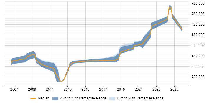 Salary distribution trend for jobs in Northern Ireland citing Games