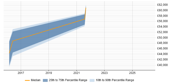 Salary distribution trend for jobs in Northern Ireland citing GCIA