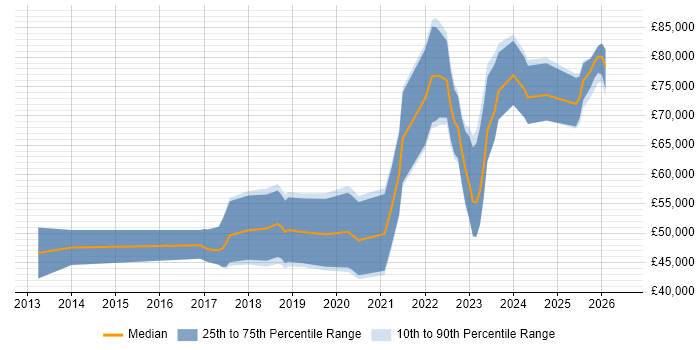 Salary distribution trend for jobs in Northern Ireland citing GCP