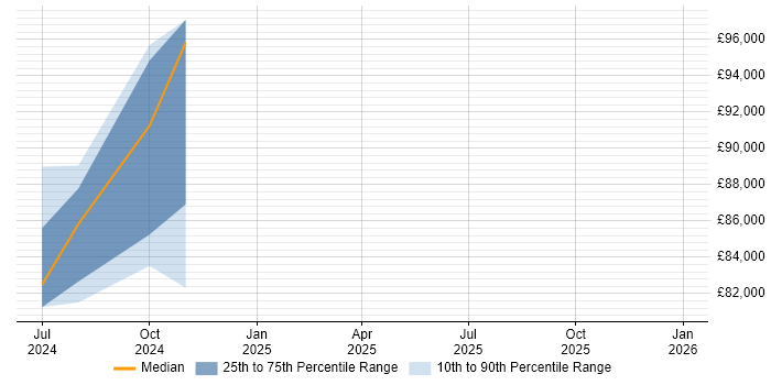 Salary distribution trend for jobs in Northern Ireland citing Generative AI