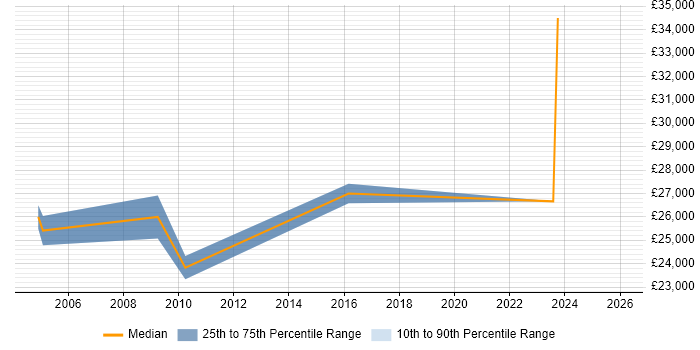 Salary distribution trend for jobs in Northern Ireland citing Geospatial Data