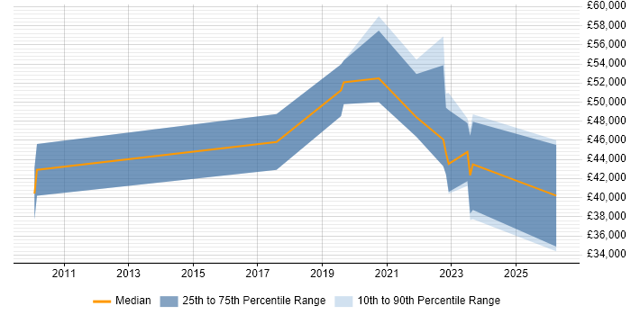 Salary distribution trend for jobs in Northern Ireland citing GIAC