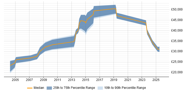 Salary distribution trend for jobs in Northern Ireland citing GIS