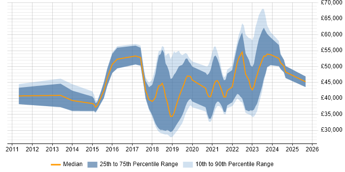 Salary distribution trend for jobs in Northern Ireland citing Git