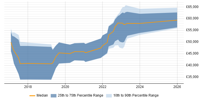 Salary distribution trend for jobs in Northern Ireland citing GitHub
