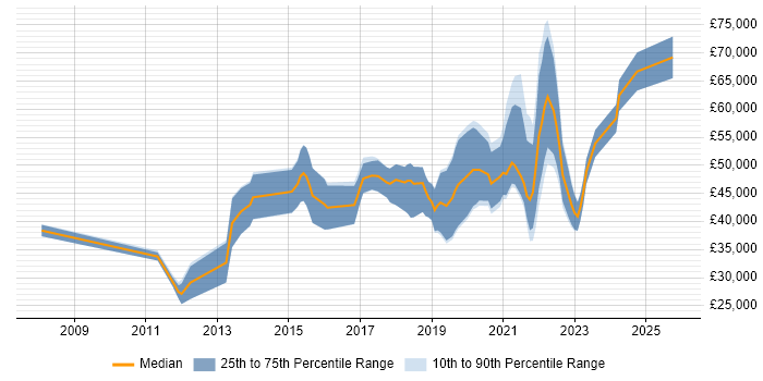 Salary distribution trend for jobs in Northern Ireland citing Google