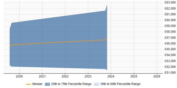 Salary distribution trend for jobs in Northern Ireland citing GPEN