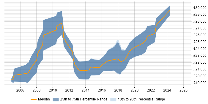 Salary distribution trend for Graduate job vacancies in Northern Ireland