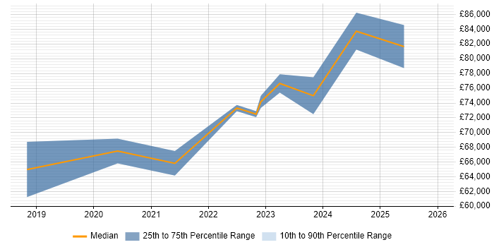 Salary distribution trend for jobs in Northern Ireland citing GraphQL