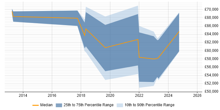 Salary distribution trend for jobs in Northern Ireland citing GRC
