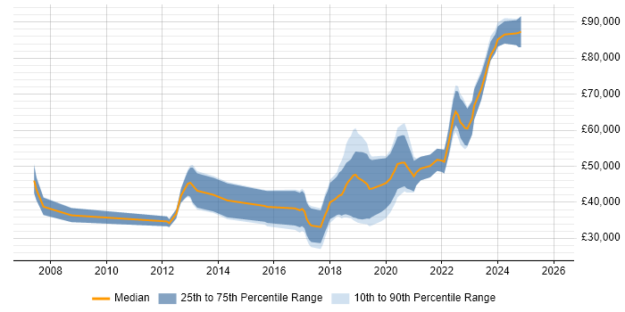 Salary distribution trend for jobs in Northern Ireland citing Greenfield Project