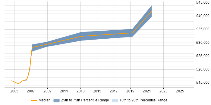 Salary distribution trend for Hardware Engineer job vacancies in Northern Ireland
