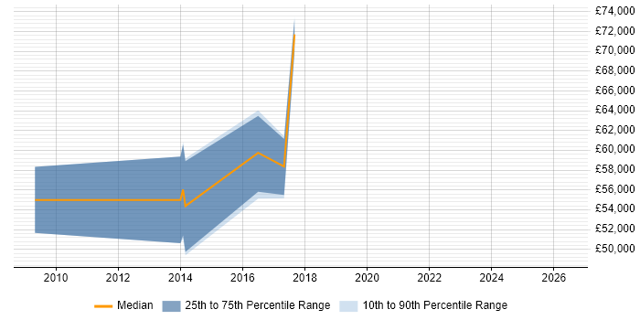 Salary distribution trend for Head of IT job vacancies in Northern Ireland