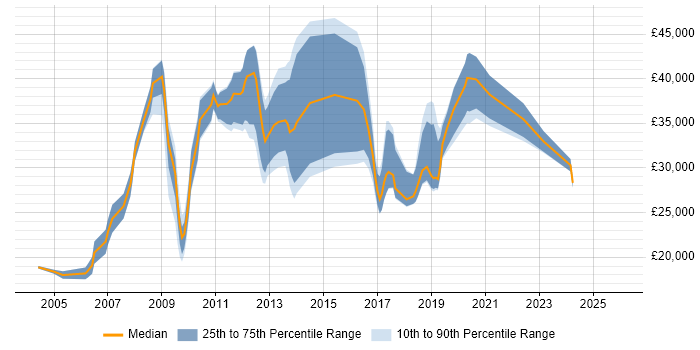 Salary distribution trend for jobs in Northern Ireland citing HP