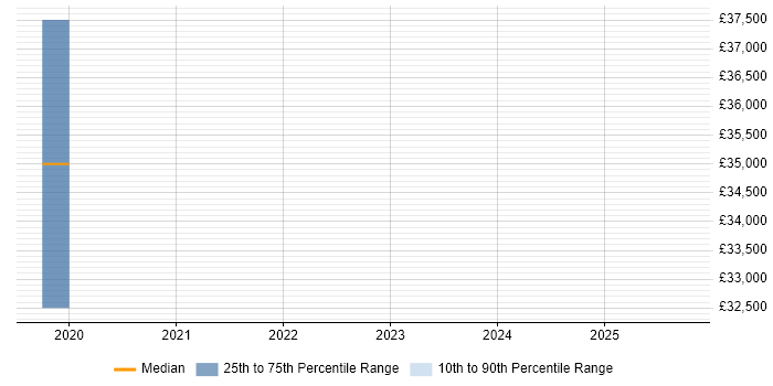 Salary distribution trend for jobs in Northern Ireland citing Human-Centred Design Salary distribution trend for jobs in Northern Ireland citing Human-Centred Design