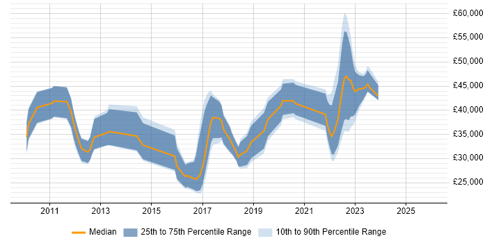 Salary distribution trend for jobs in Northern Ireland citing Hyper-V