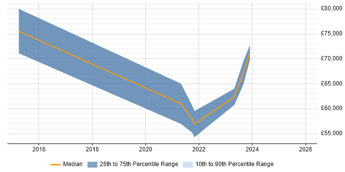 Salary distribution trend for jobs in Northern Ireland citing Identity Access Management