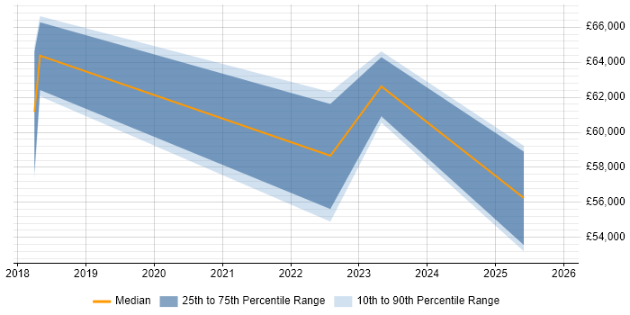 Salary distribution trend for jobs in Northern Ireland citing Identity Management