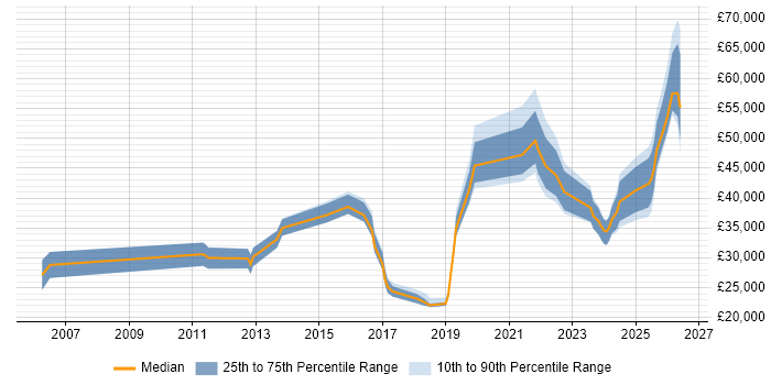 Salary distribution trend for jobs in Northern Ireland citing Incident Management