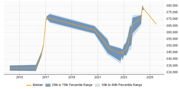 Salary distribution trend for jobs in Northern Ireland citing Incident Response