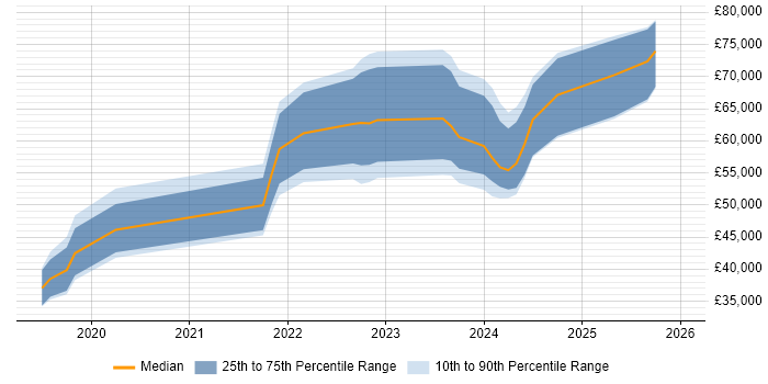 Salary distribution trend for jobs in Northern Ireland citing Inclusion and Diversity