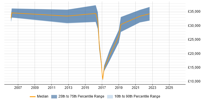 Salary distribution trend for jobs in Northern Ireland citing Information Architecture
