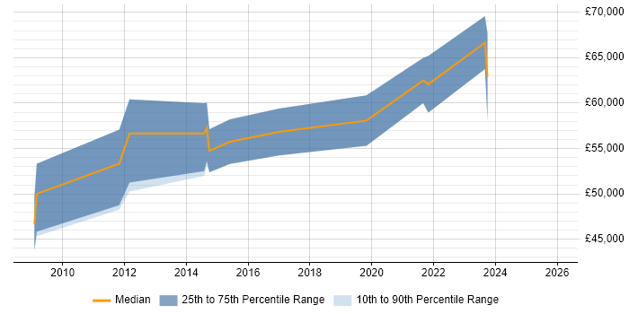 Salary distribution trend for Infrastructure Architect job vacancies in Northern Ireland