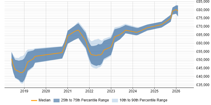 Salary distribution trend for jobs in Northern Ireland citing Infrastructure as Code