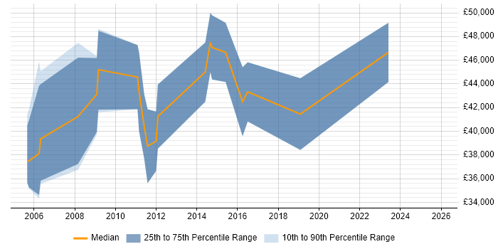 Salary distribution trend for Infrastructure Consultant job vacancies in Northern Ireland