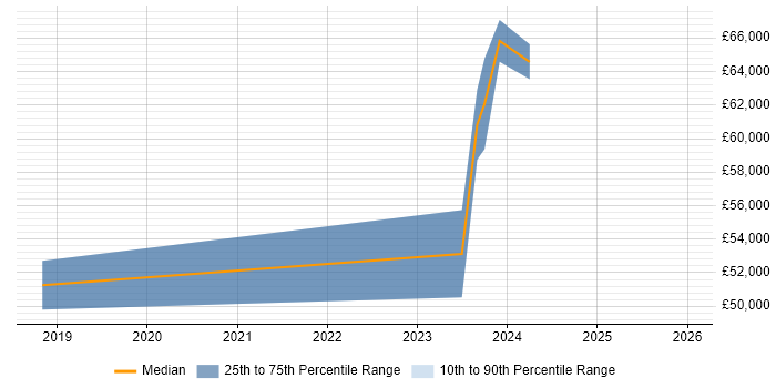 Salary distribution trend for Infrastructure Specialist job vacancies in Northern Ireland