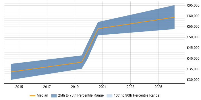 Salary distribution trend for Integration Engineer job vacancies in Northern Ireland