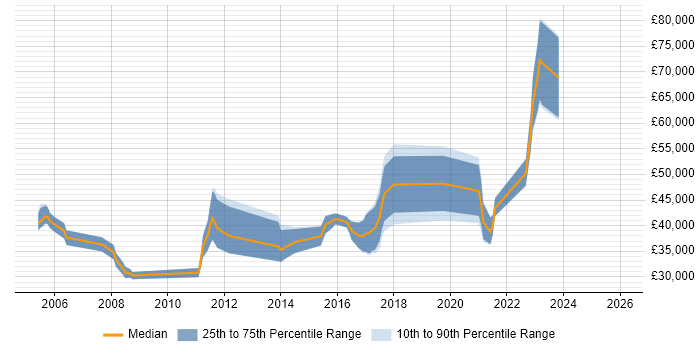 Salary distribution trend for jobs in Northern Ireland citing Integration Testing