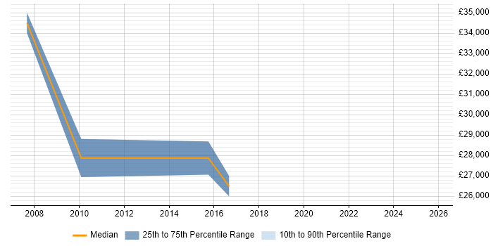 Salary distribution trend for jobs in Northern Ireland citing Intel