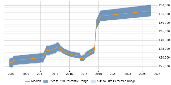 Salary distribution trend for jobs in Northern Ireland citing Intranet