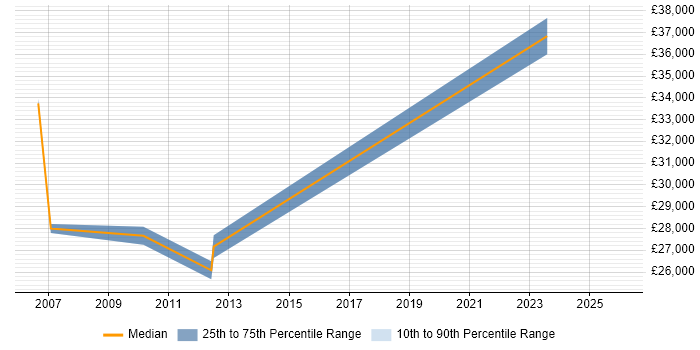 Salary distribution trend for jobs in Northern Ireland citing ISDN