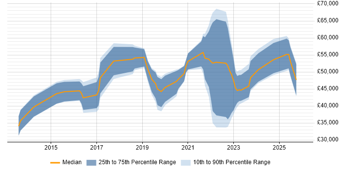 Salary distribution trend for jobs in Northern Ireland citing ISO/IEC 27001
