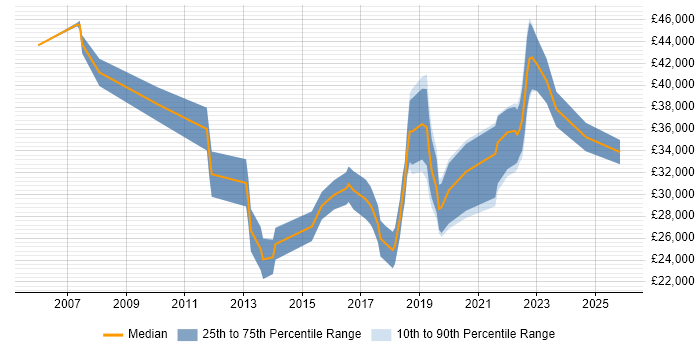Salary distribution trend for IT Analyst job vacancies in Northern Ireland