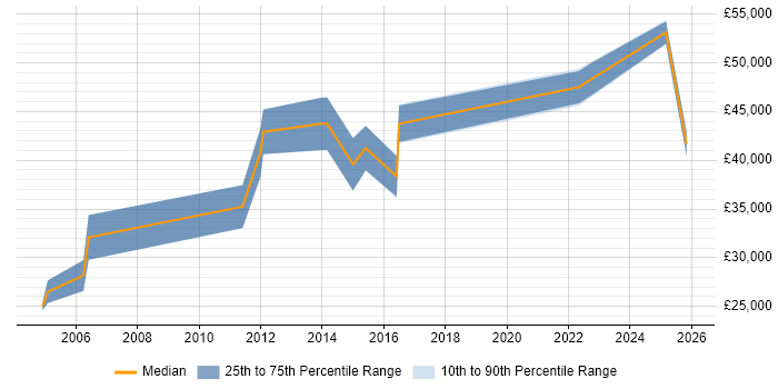 Salary distribution trend for IT Consultant job vacancies in Northern Ireland