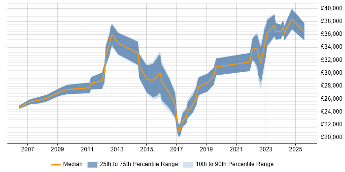 Salary distribution trend for IT Engineer job vacancies in Northern Ireland